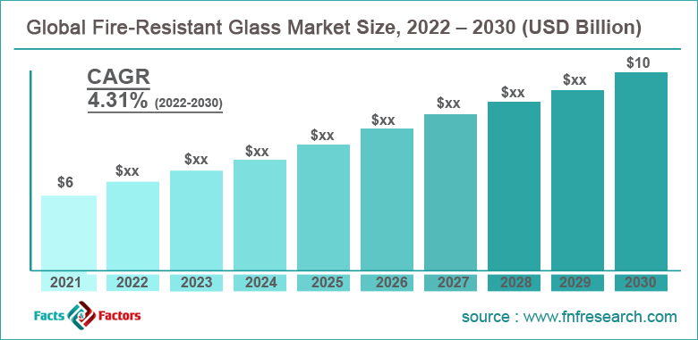 Global Fire-Resistant Glass Market