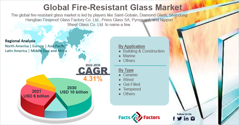 Global Fire-Resistant Glass Market