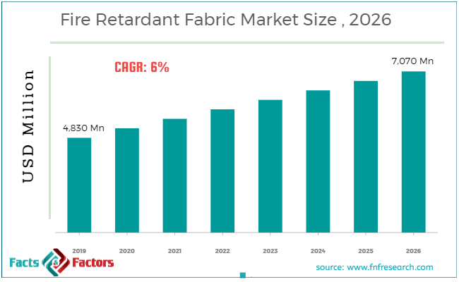Fire Retardant Fabric Market Size