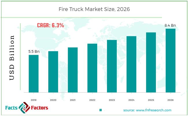 Fire Truck Market Size