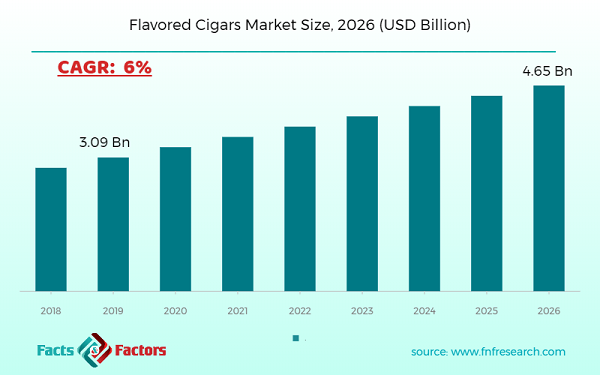 Flavored Cigars Market Size