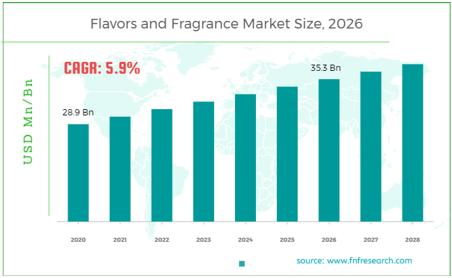 Global Market Study on Flavors And Fragrance Size & Share Industry ...