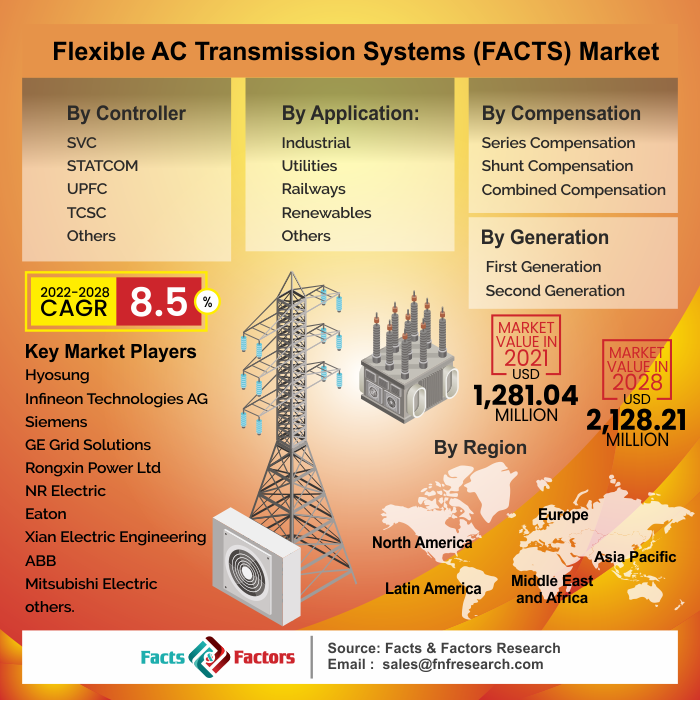 Flexible AC Transmission Systems (FACTS) Market