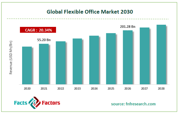 Global Flexible Office Market Size