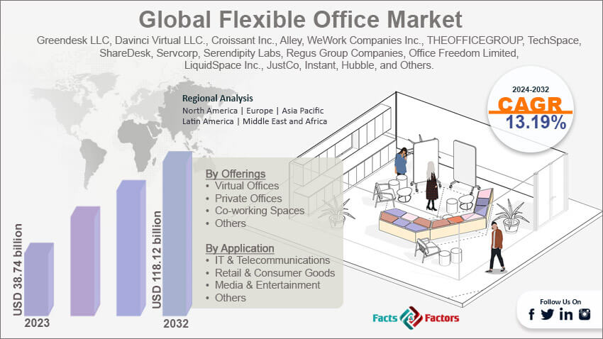 Global Flexible Office Market