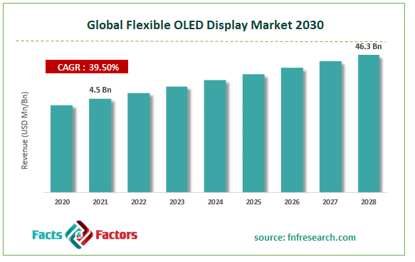 Global Flexible OLED Display Market Size