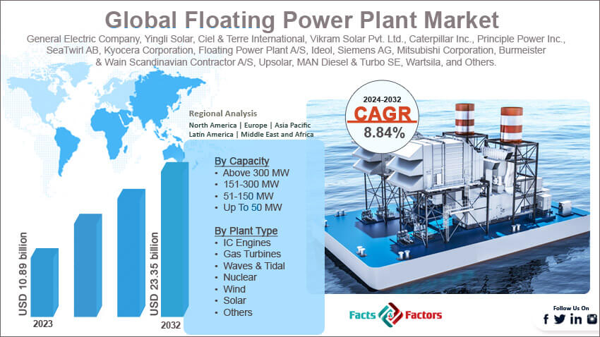 Global Floating Power Plant Market