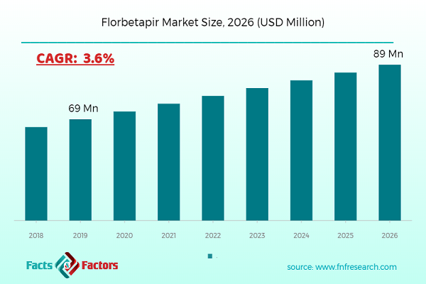 Florbetapir Market Size,