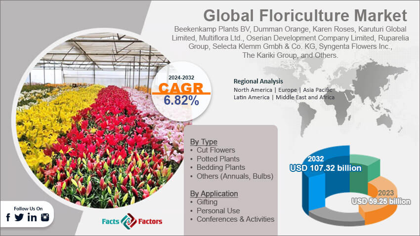 Global Floriculture Market