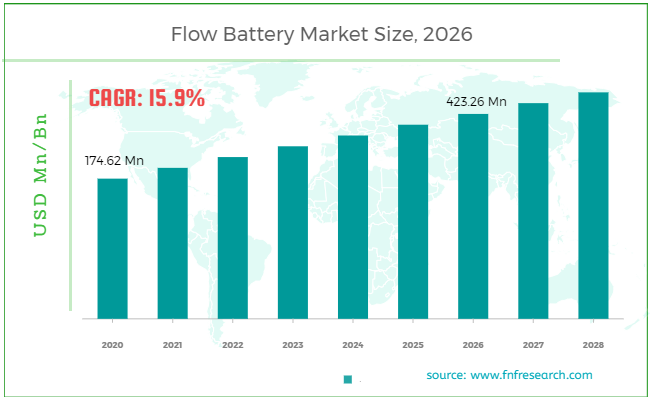 Flow Battery Market Size