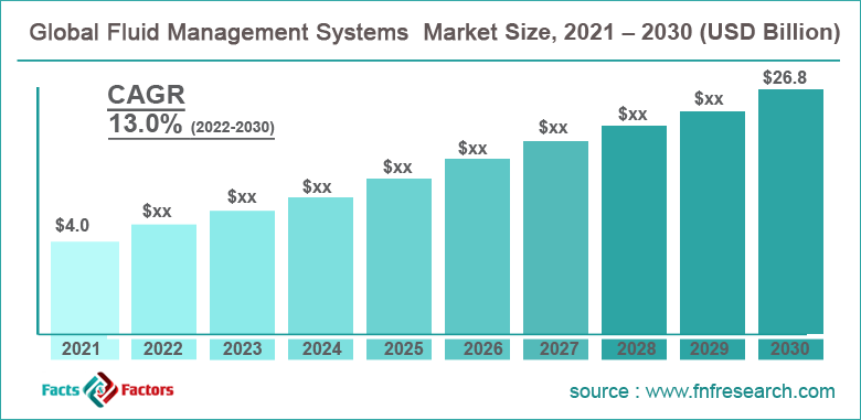 Global Fluid Management Systems Market