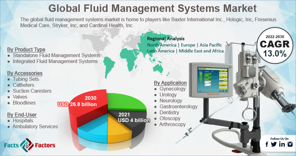 Global Fluid Management Systems Market