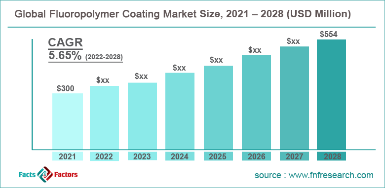 Fluoropolymer Coating Market