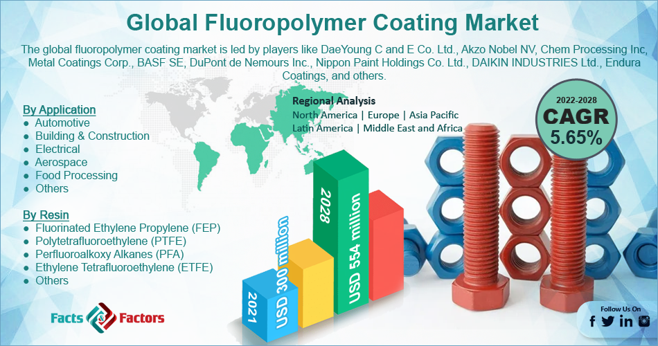 Fluoropolymer Coating Market