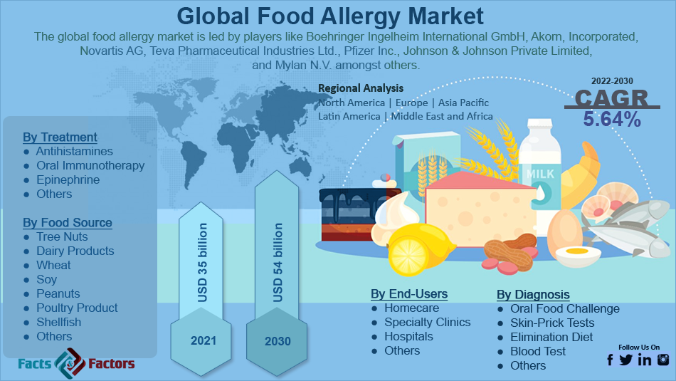 Global Food Allergy Market