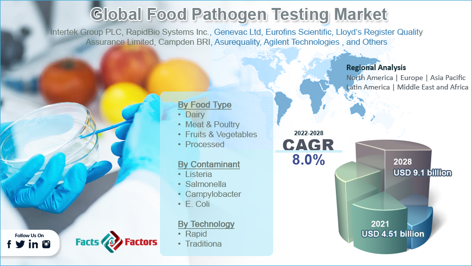 Global Food Pathogen Testing Market