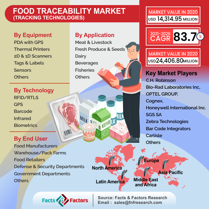 Food Traceability Market