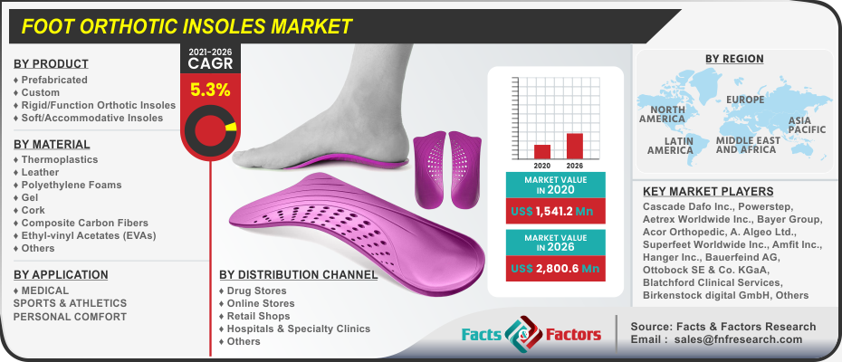 Foot Orthotic Insoles Market