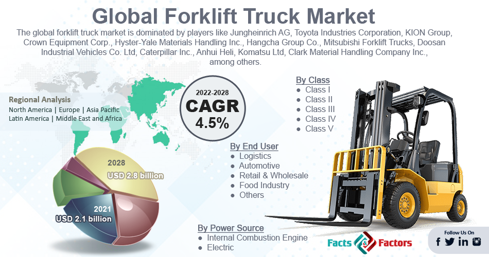 Global Forklift Truck Market