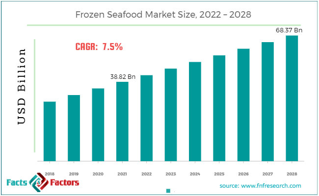 Frozen Seafood Market Size