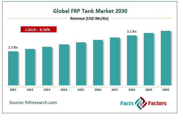 Global FRP Tank Market Size