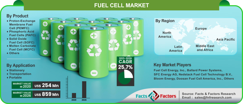 Fuel Cell Market