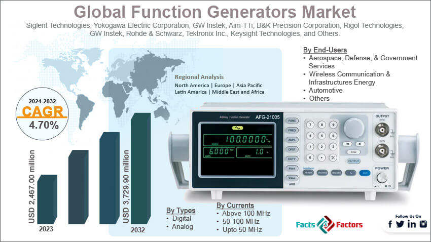 Global Function Generators Market