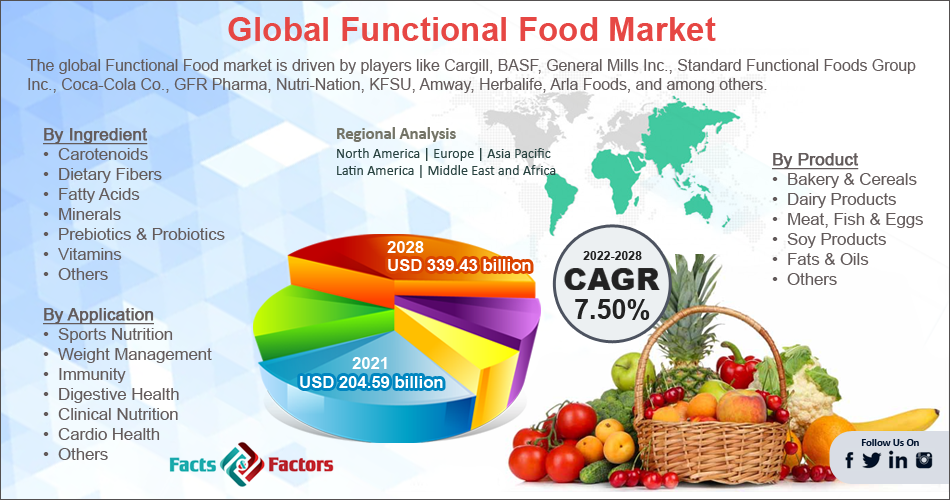 Global Functional Food Market