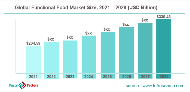 Global Functional Food Market