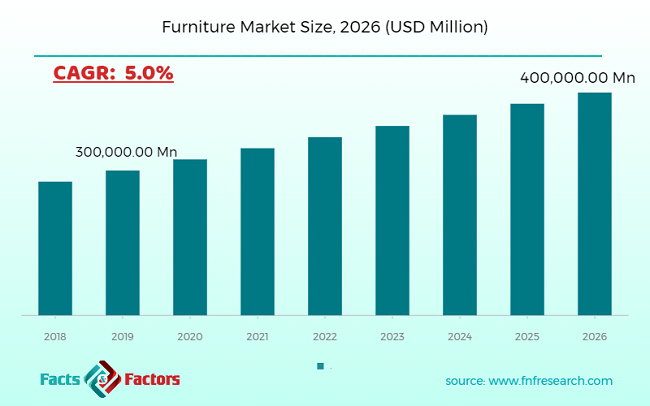 Furniture Market Size