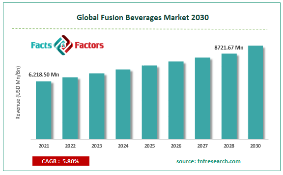 Global Fusion Beverages Market Size