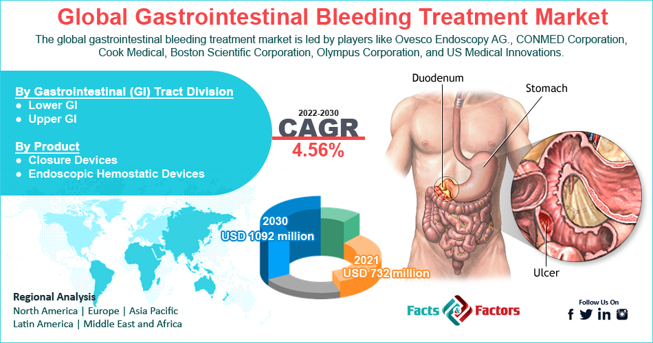 Global Gastrointestinal Bleeding Treatment Market