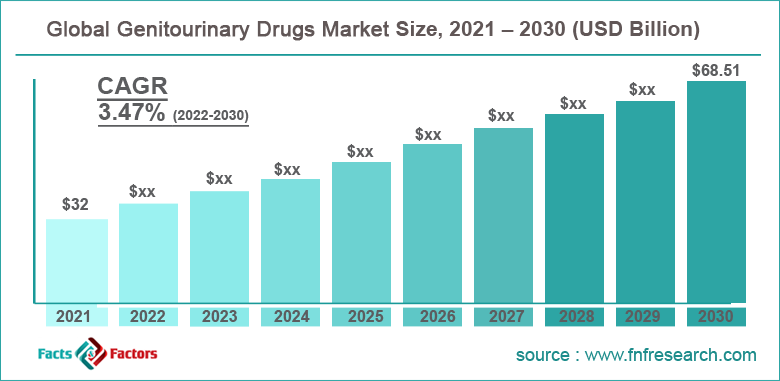 Global Genitourinary Drugs Market