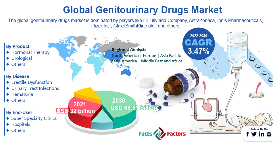 Global Genitourinary Drugs Market