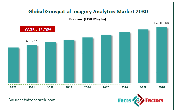 Global Geospatial Imagery Analytics Market Size
