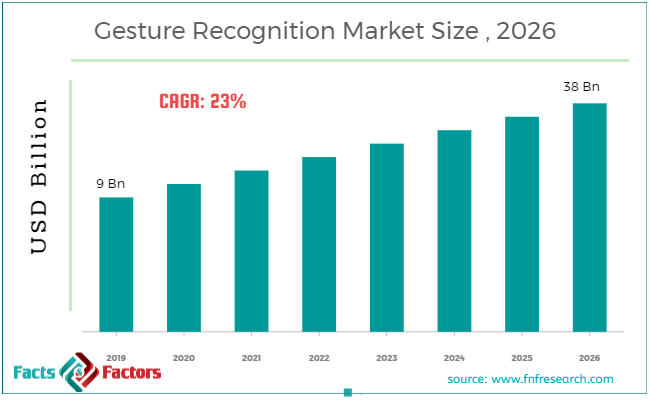 Gesture Recognition Market