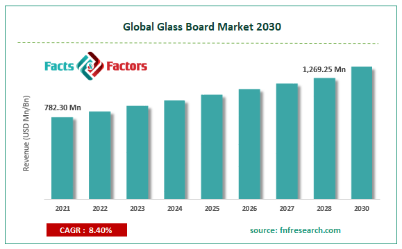 Global Glass Board Market Size
