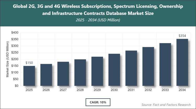 Global 2G, 3G and 4G Wireless Subscriptions, Spectrum Licensing, Ownership and Infrastructure Contracts Database Market Size