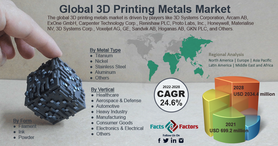 Global 3D Printing Metals Market