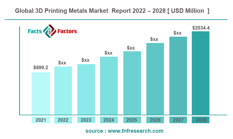 Global 3D Printing Metals Market