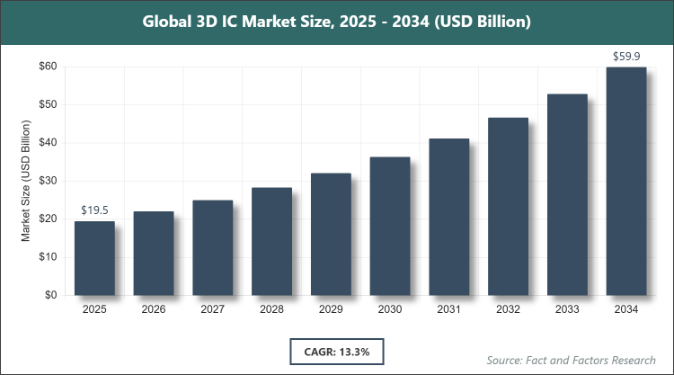 Global 3D IC Market Size