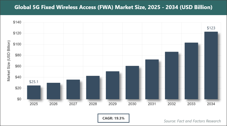 Global 5G Fixed Wireless Access (FWA) Market Size