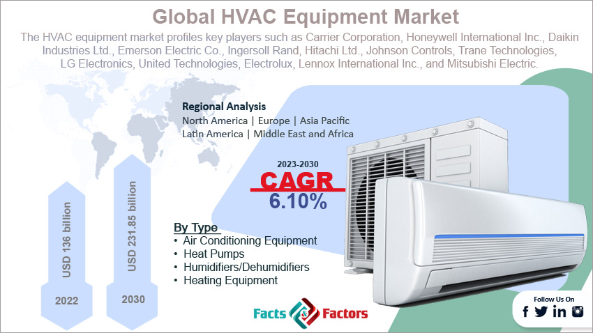 global-HVAC-equipment-market-size