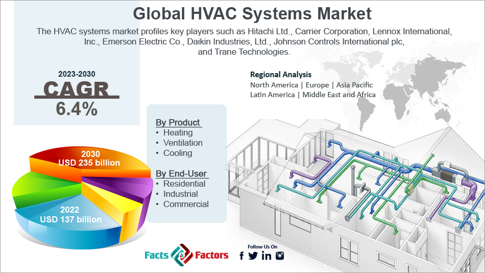 global-HVAC-systems-market-size