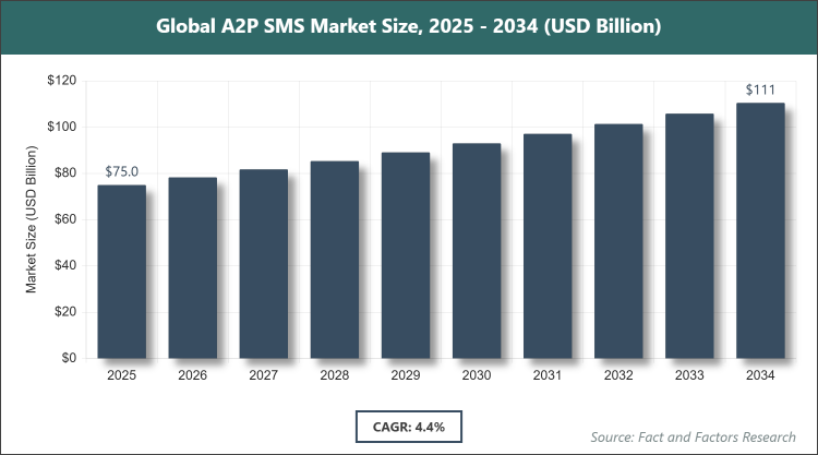 Global A2P SMS Market Size