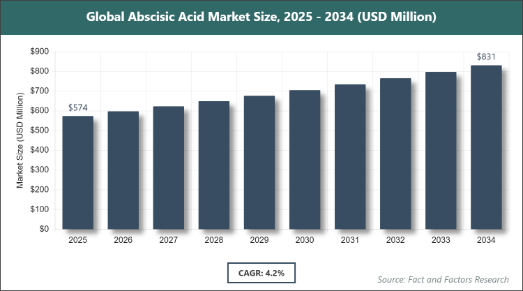 Global Abscisic Acid Market Size