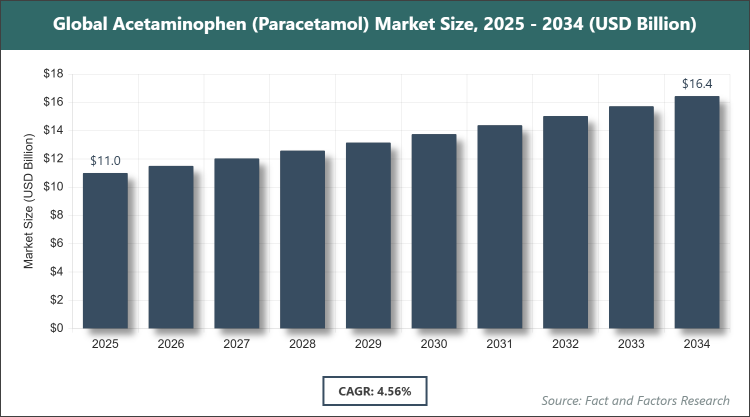 Global Acetaminophen (Paracetamol) Market Size