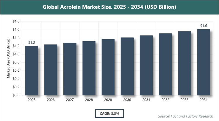 Global Acrolein Market Size