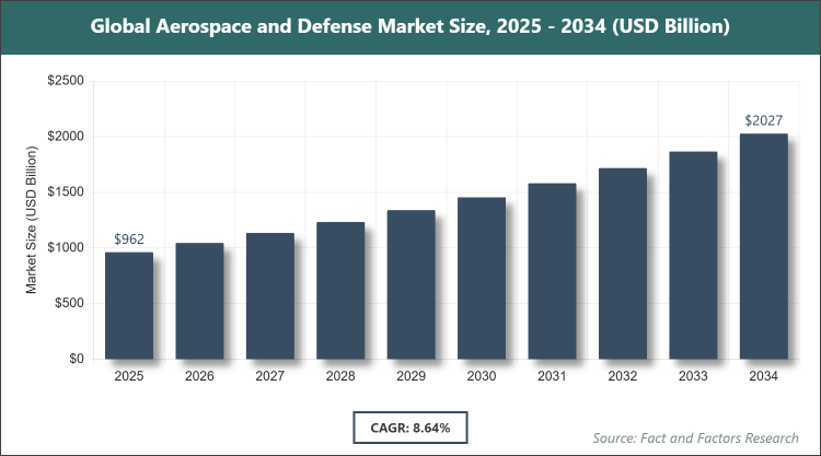 Global Aerospace and Defense Market Size