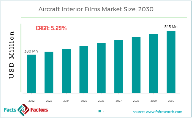 aircraft-internal-films-market-size